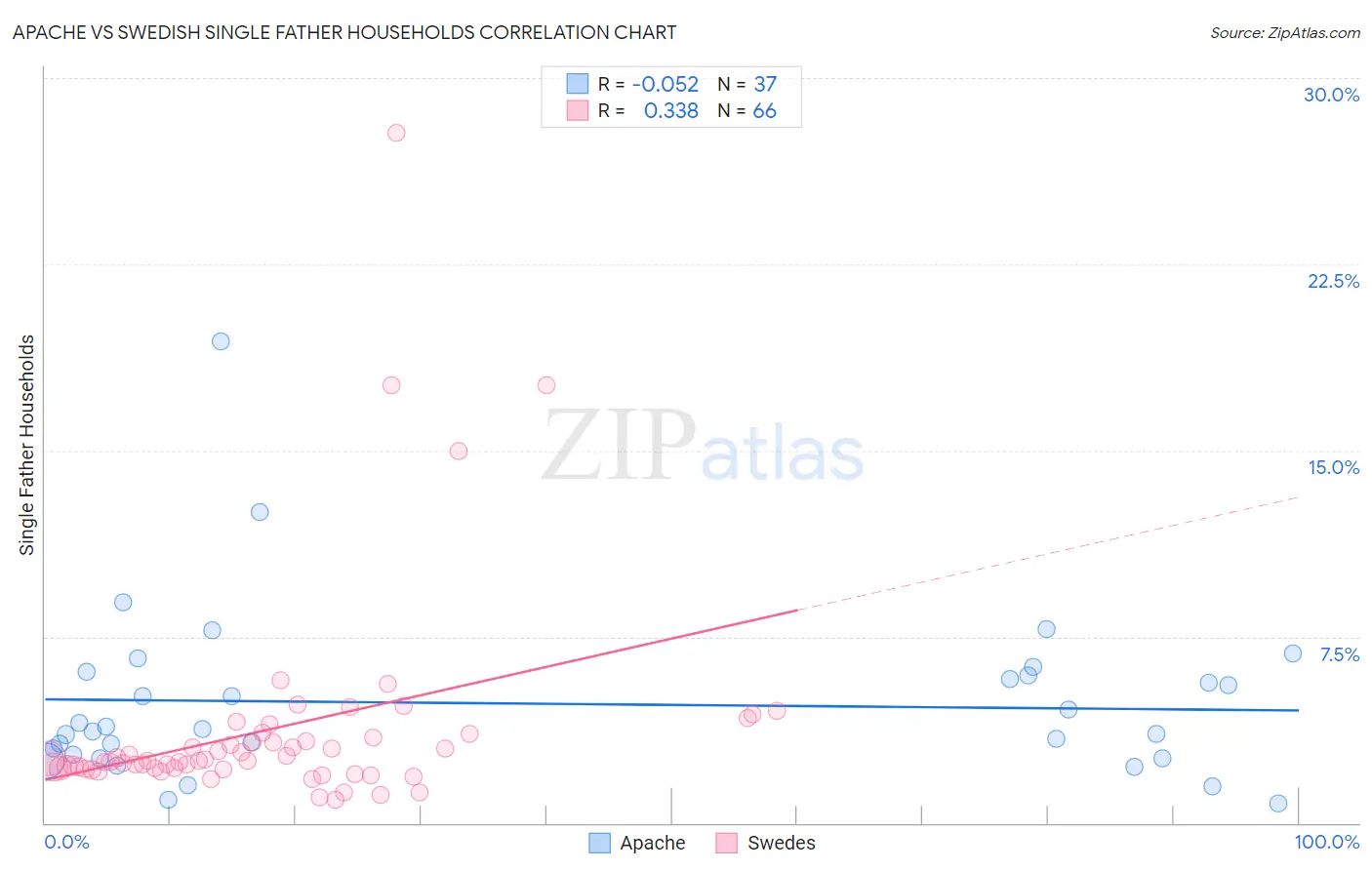 Apache vs Swedish Single Father Households