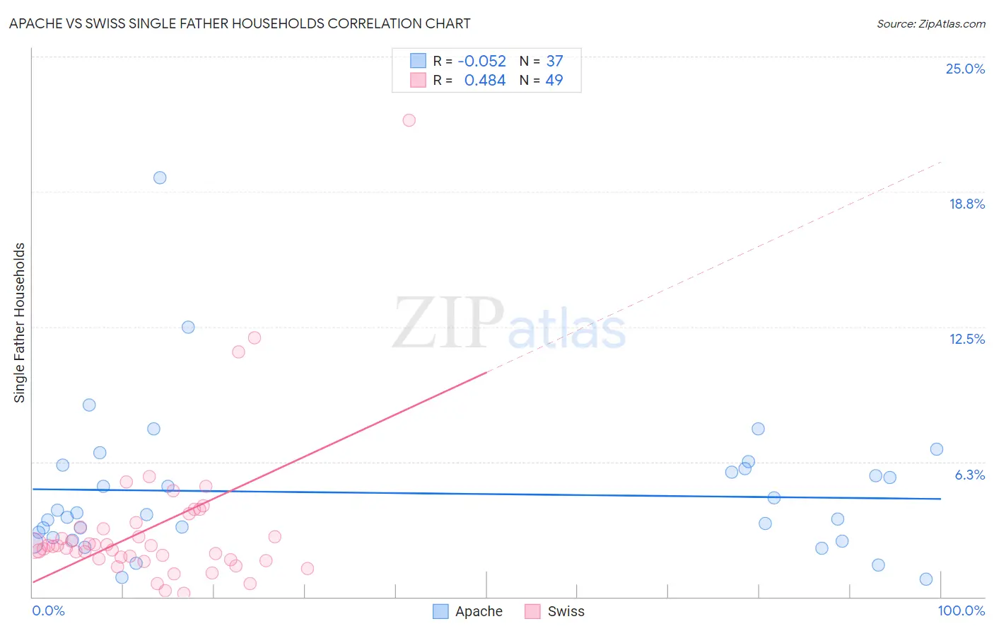 Apache vs Swiss Single Father Households
