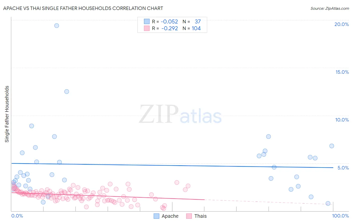 Apache vs Thai Single Father Households