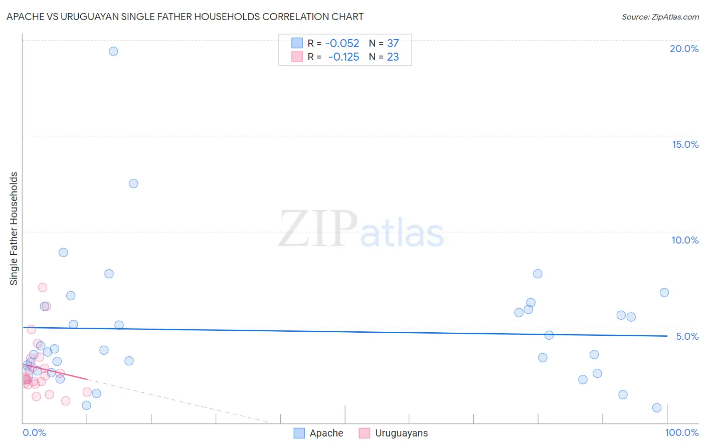 Apache vs Uruguayan Single Father Households