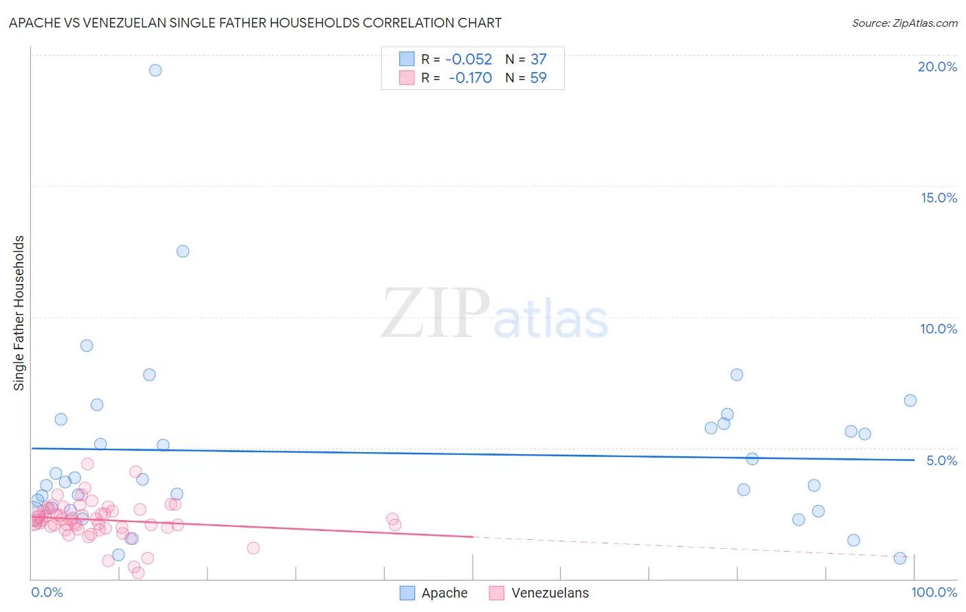 Apache vs Venezuelan Single Father Households