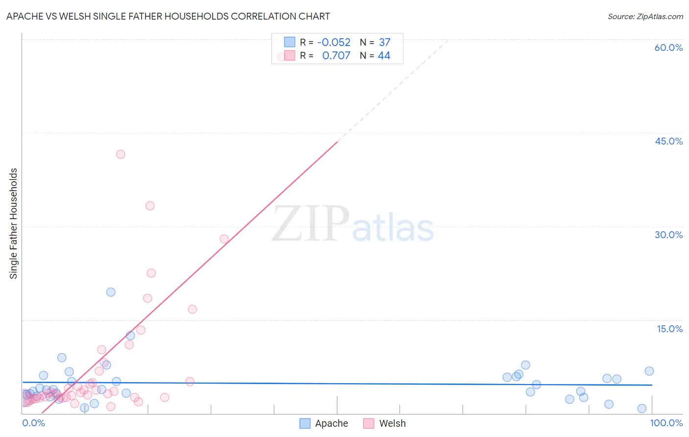 Apache vs Welsh Single Father Households