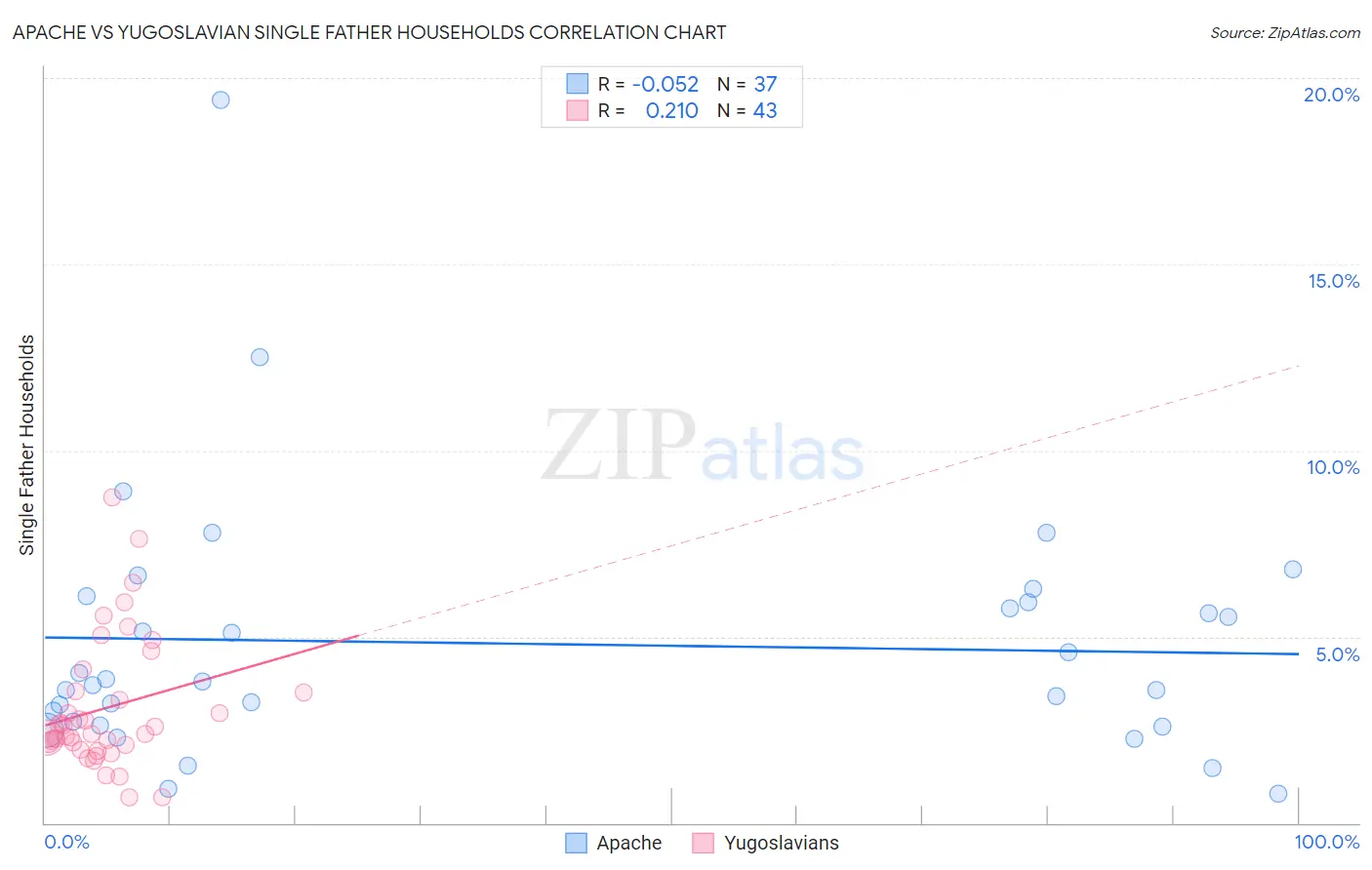 Apache vs Yugoslavian Single Father Households