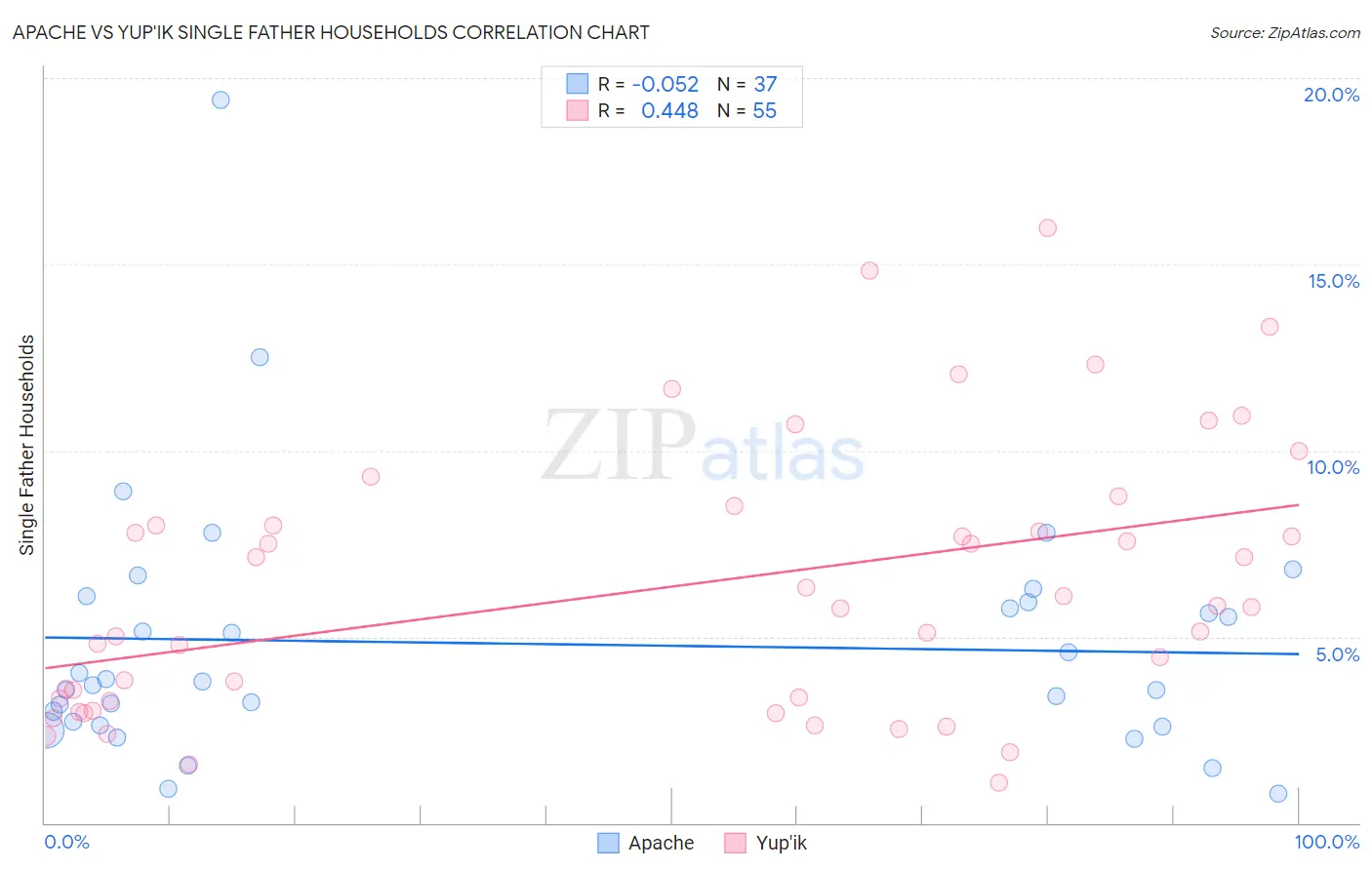 Apache vs Yup'ik Single Father Households