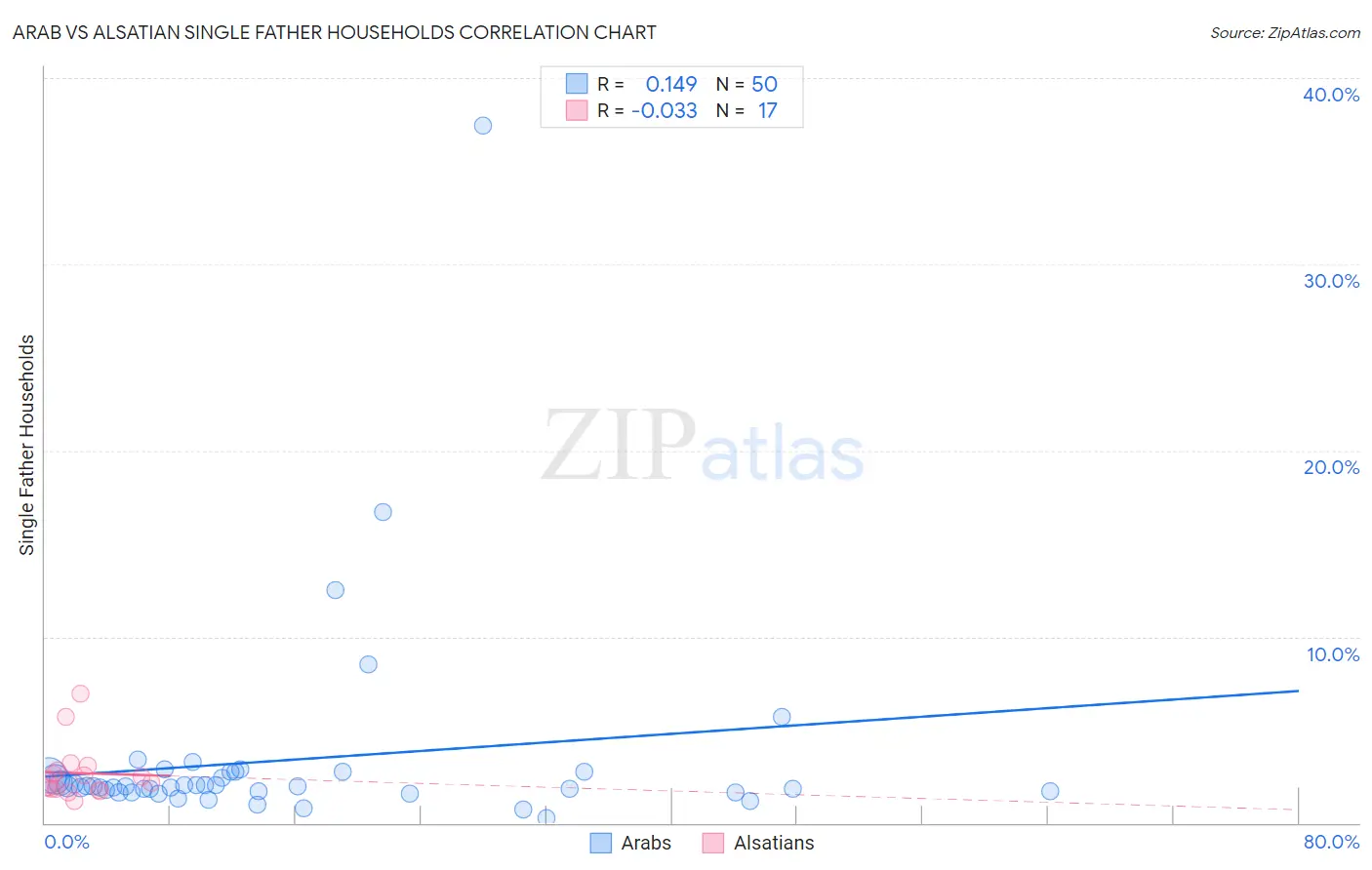 Arab vs Alsatian Single Father Households