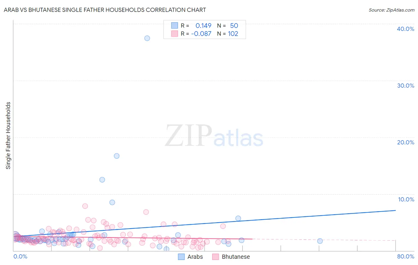 Arab vs Bhutanese Single Father Households