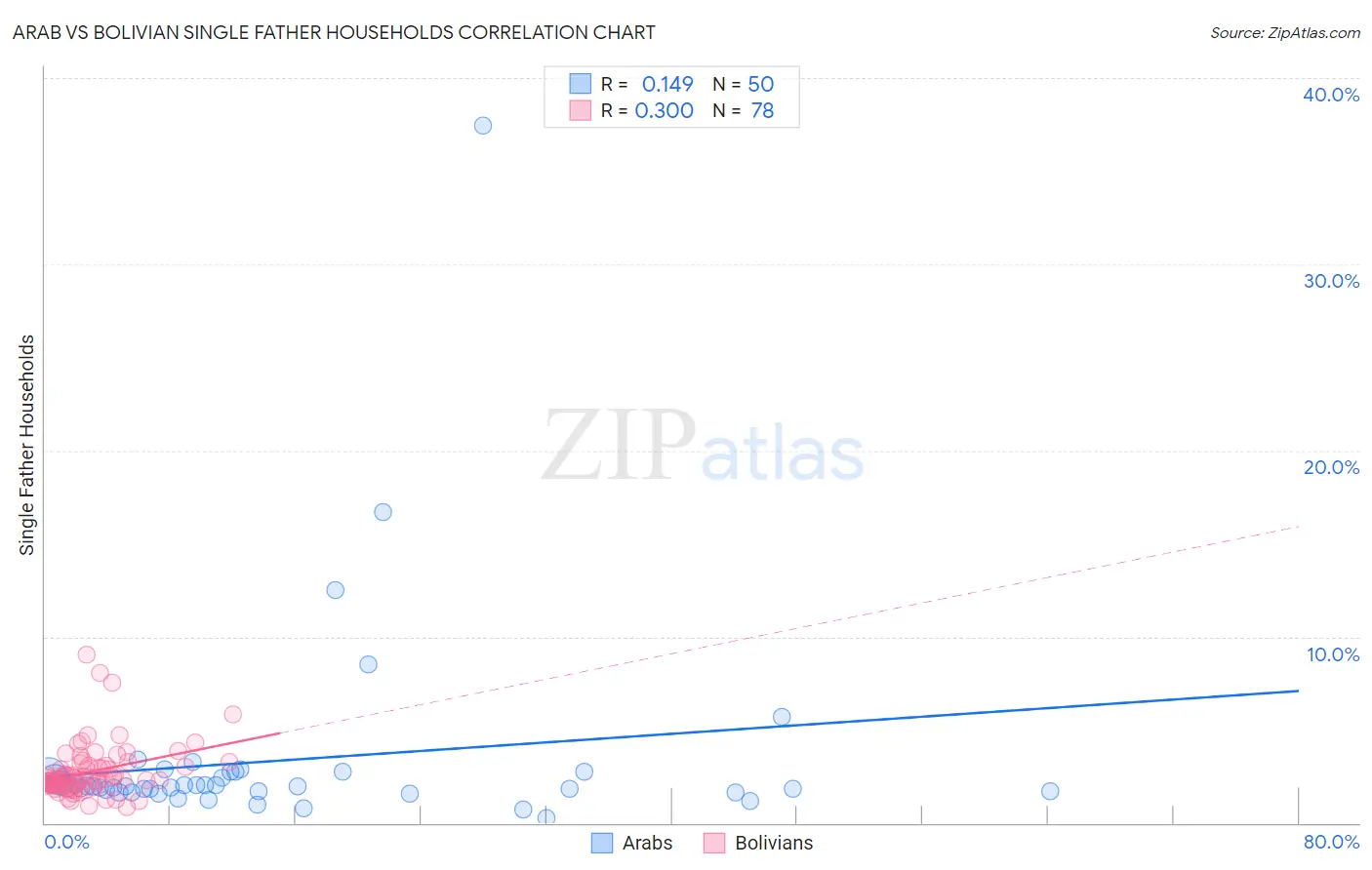 Arab vs Bolivian Single Father Households