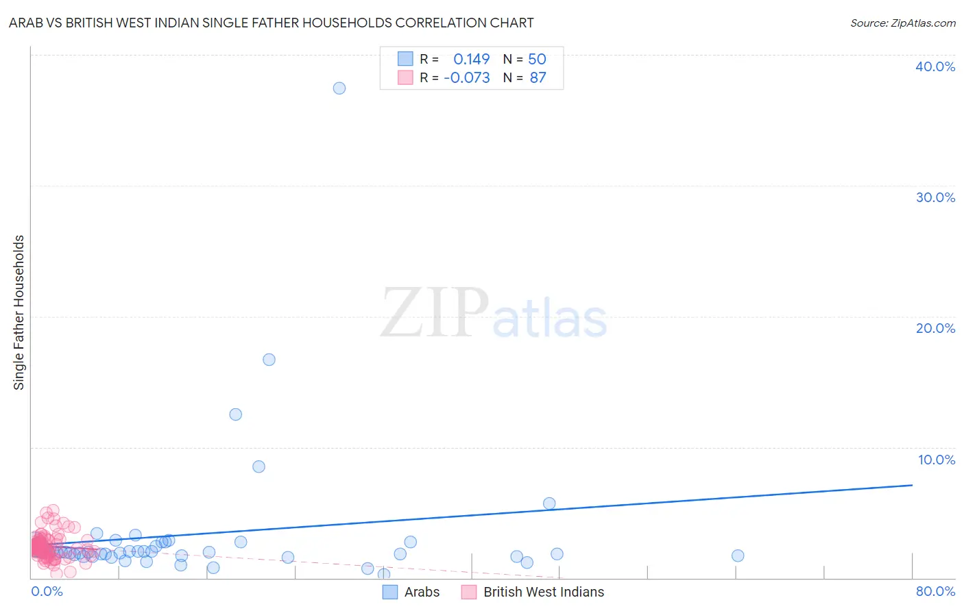 Arab vs British West Indian Single Father Households