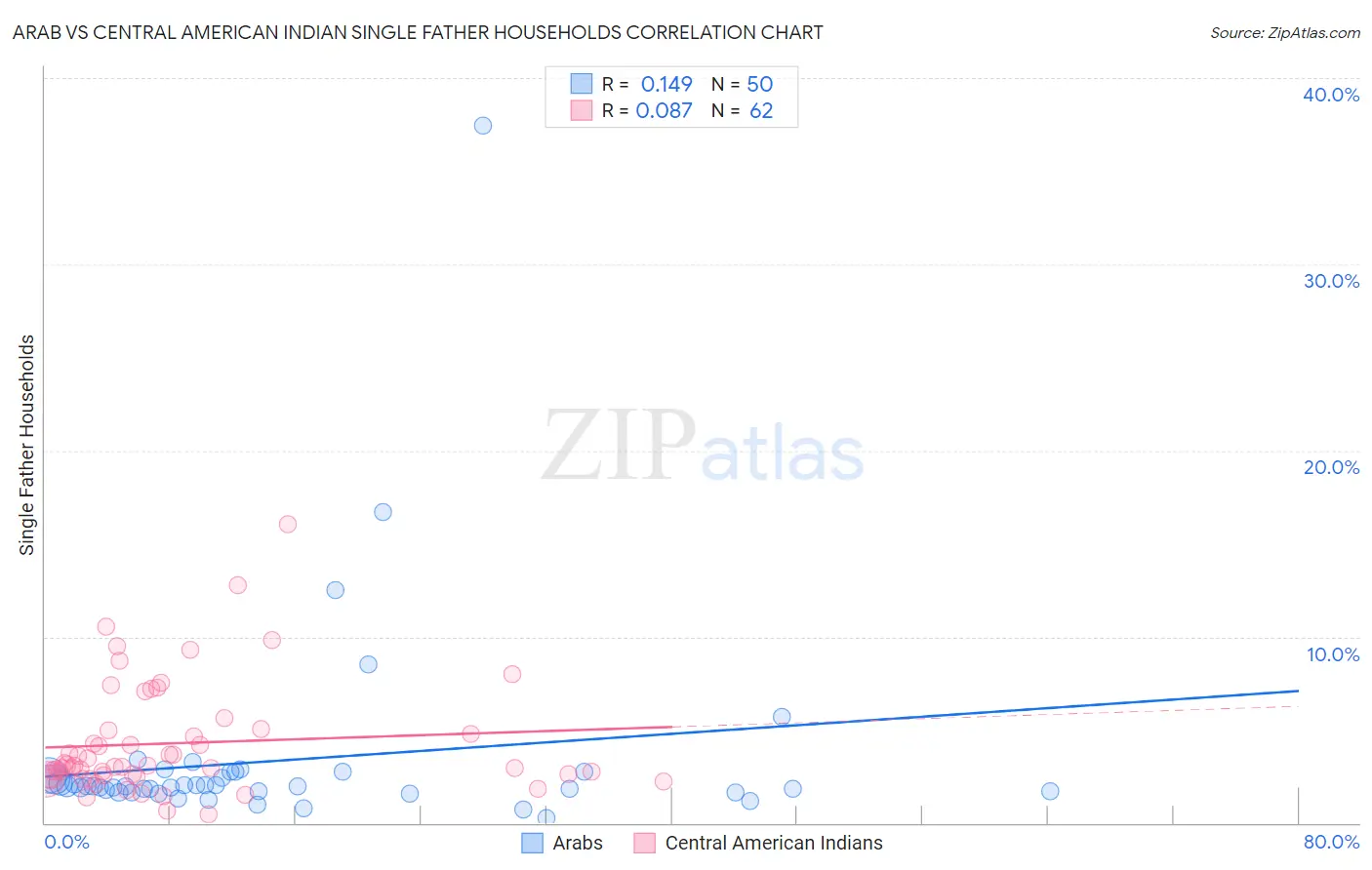 Arab vs Central American Indian Single Father Households