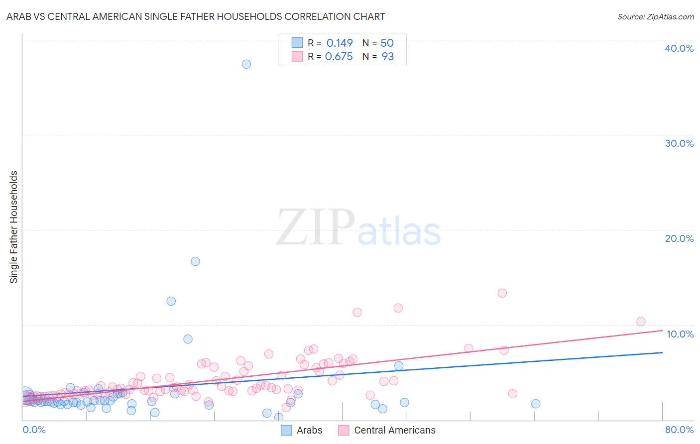 Arab vs Central American Single Father Households