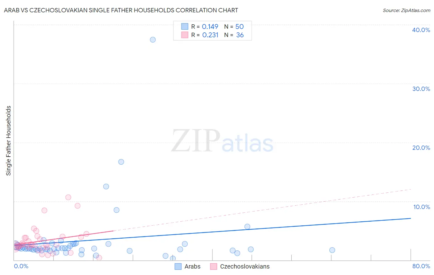 Arab vs Czechoslovakian Single Father Households
