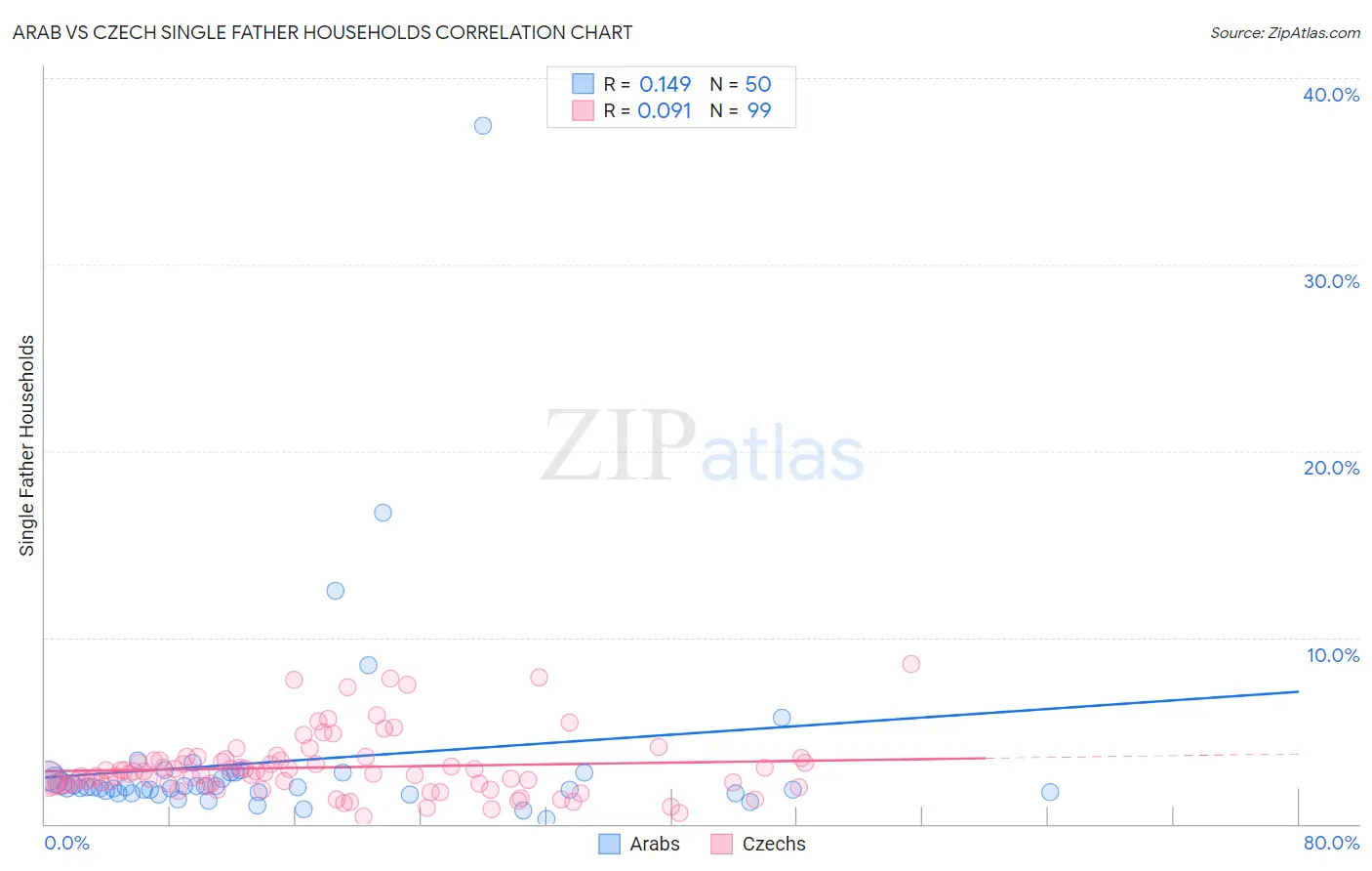 Arab vs Czech Single Father Households