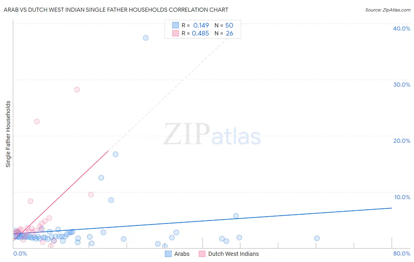 Arab vs Dutch West Indian Single Father Households