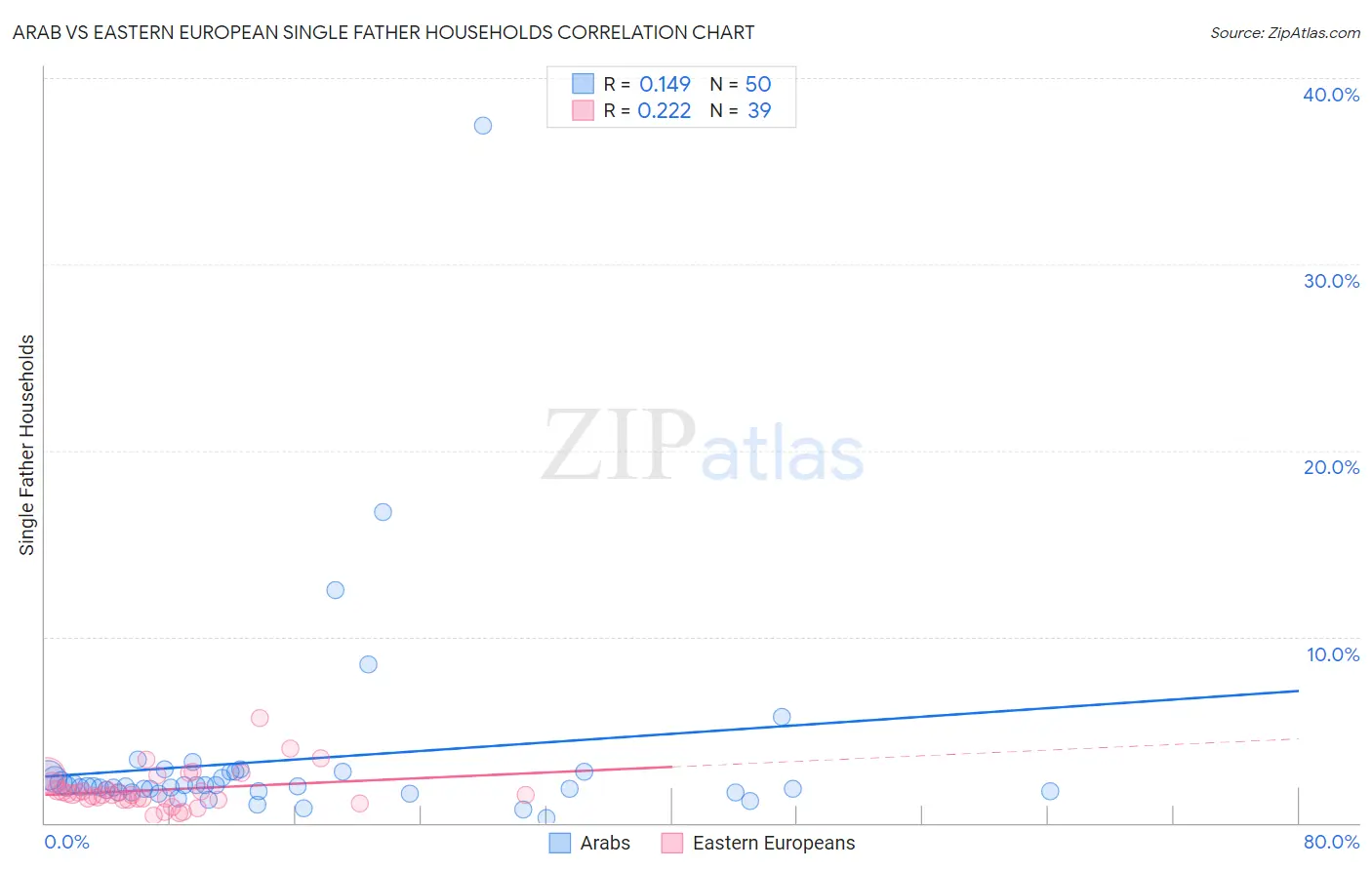 Arab vs Eastern European Single Father Households