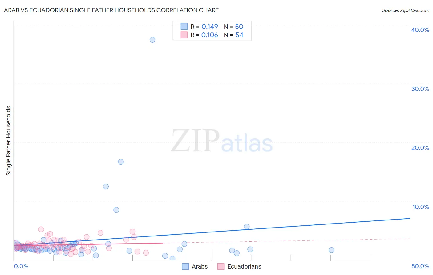 Arab vs Ecuadorian Single Father Households