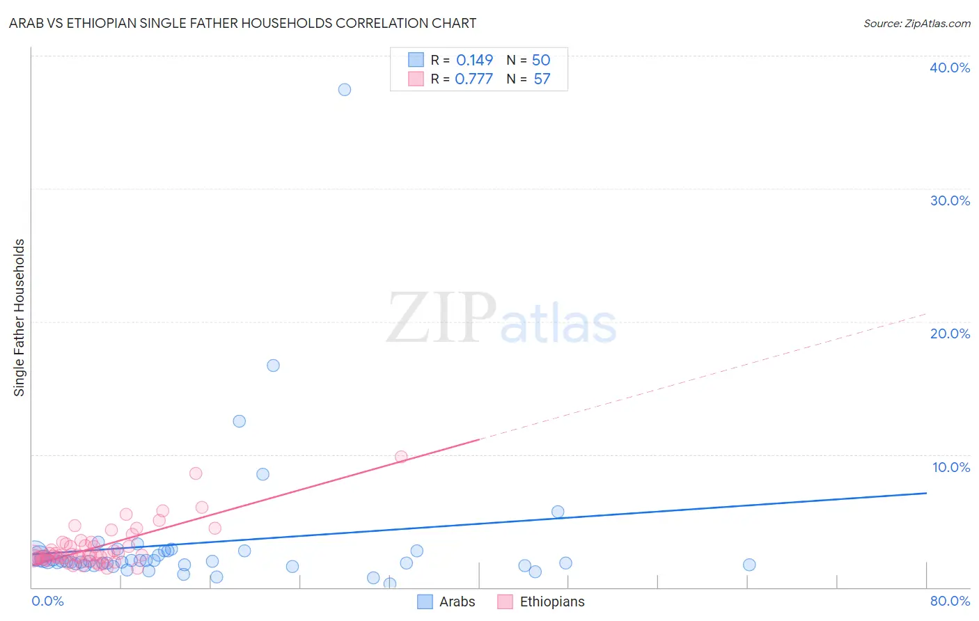 Arab vs Ethiopian Single Father Households