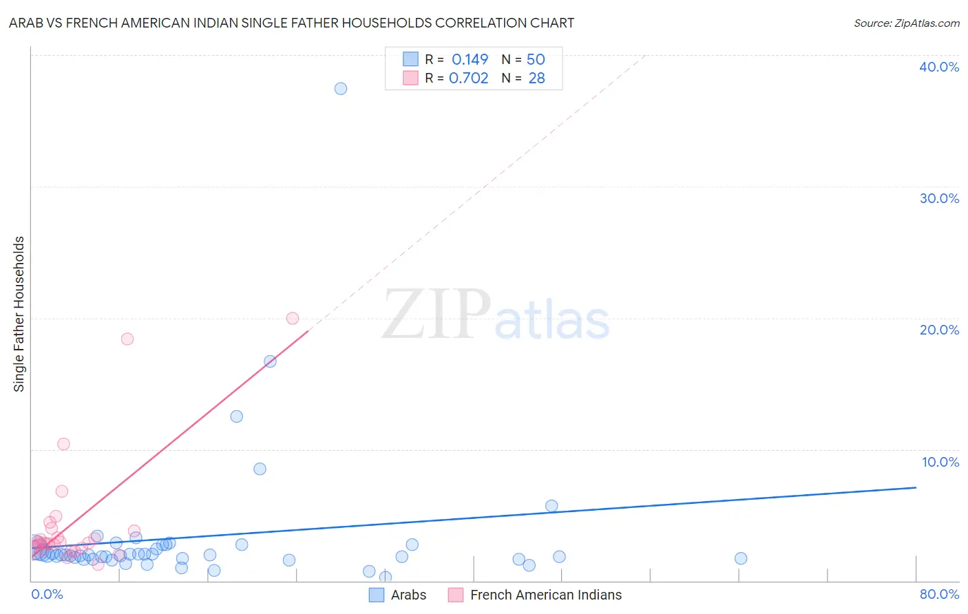 Arab vs French American Indian Single Father Households