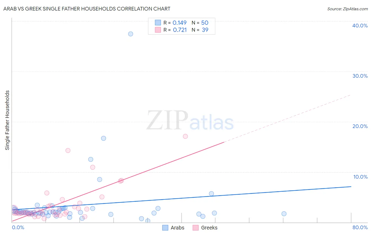 Arab vs Greek Single Father Households