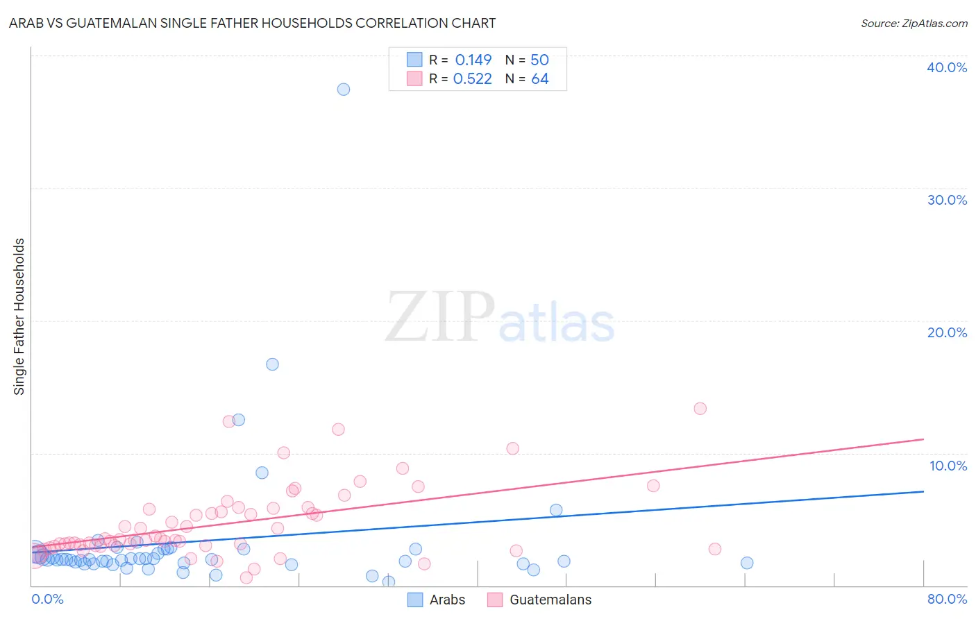 Arab vs Guatemalan Single Father Households