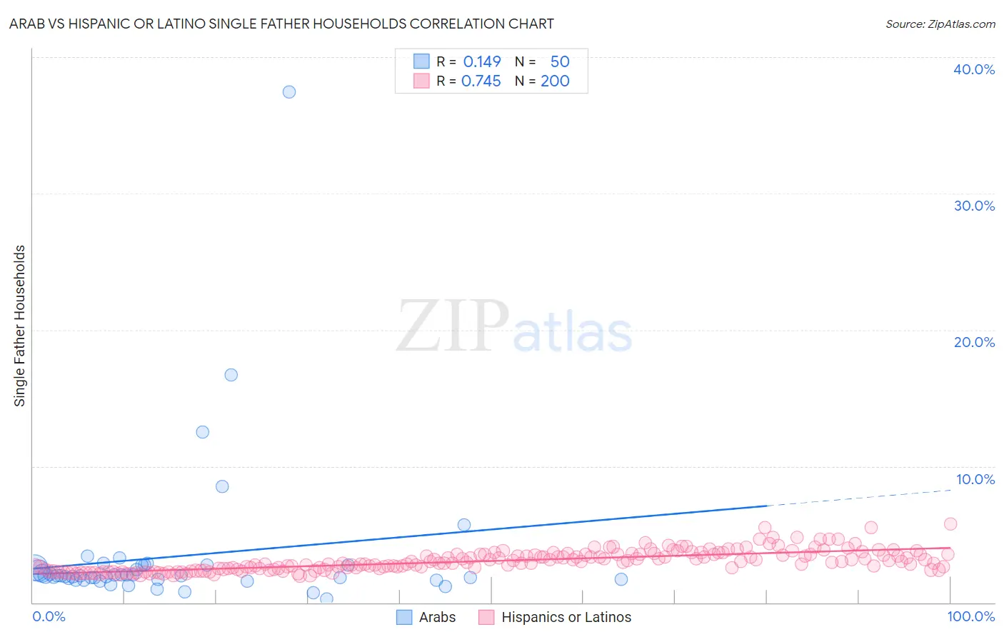 Arab vs Hispanic or Latino Single Father Households