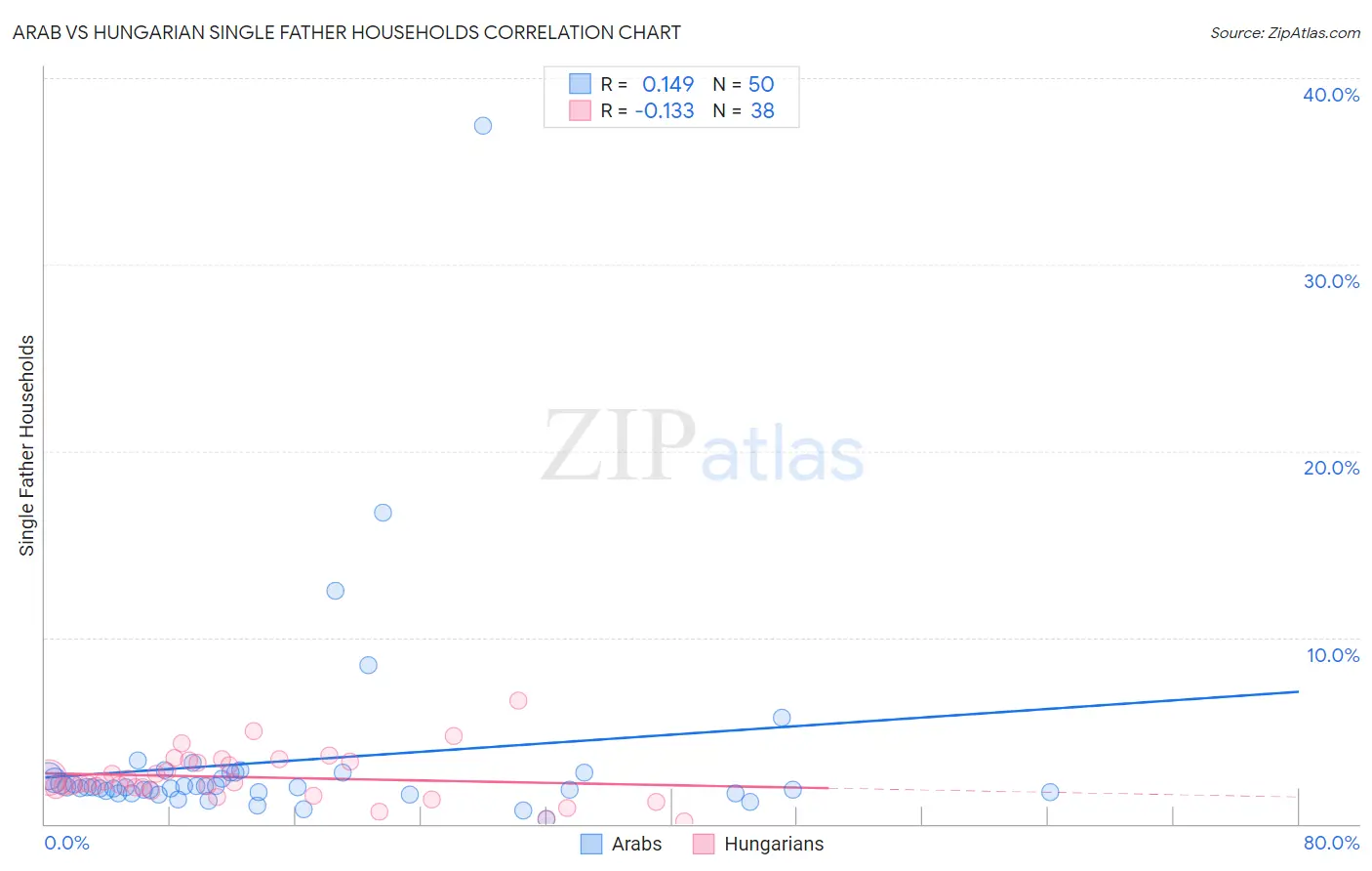 Arab vs Hungarian Single Father Households