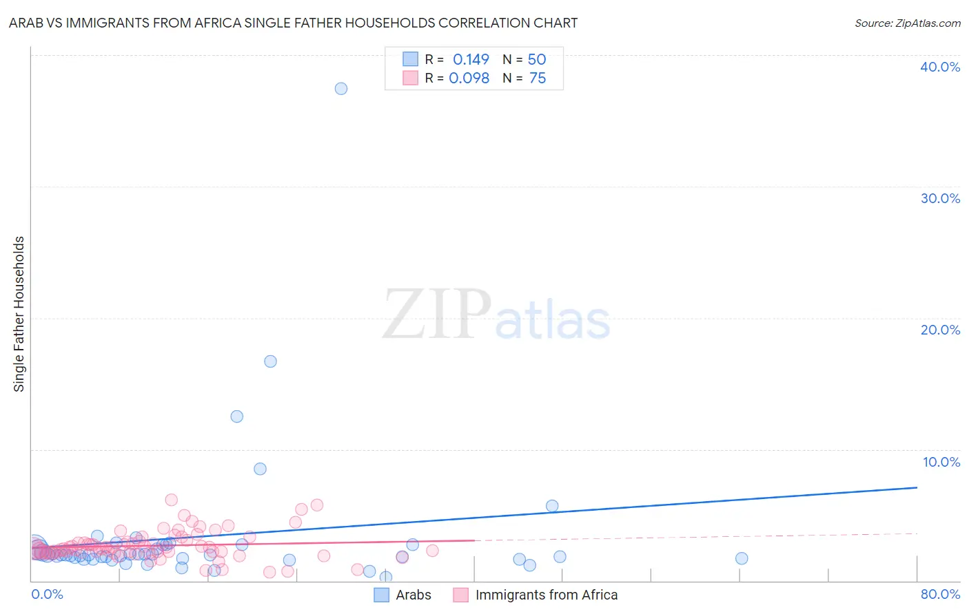 Arab vs Immigrants from Africa Single Father Households