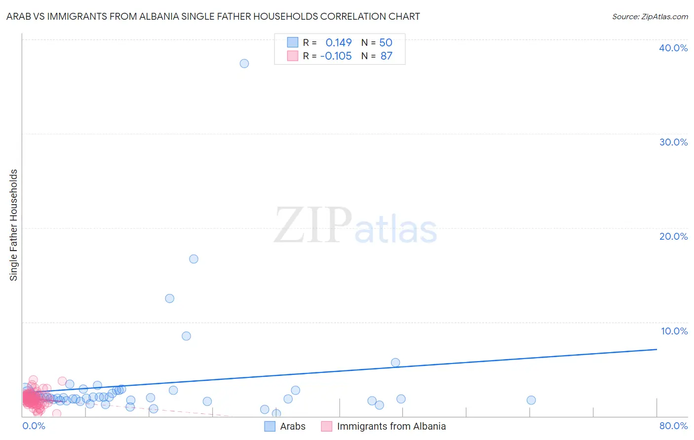 Arab vs Immigrants from Albania Single Father Households