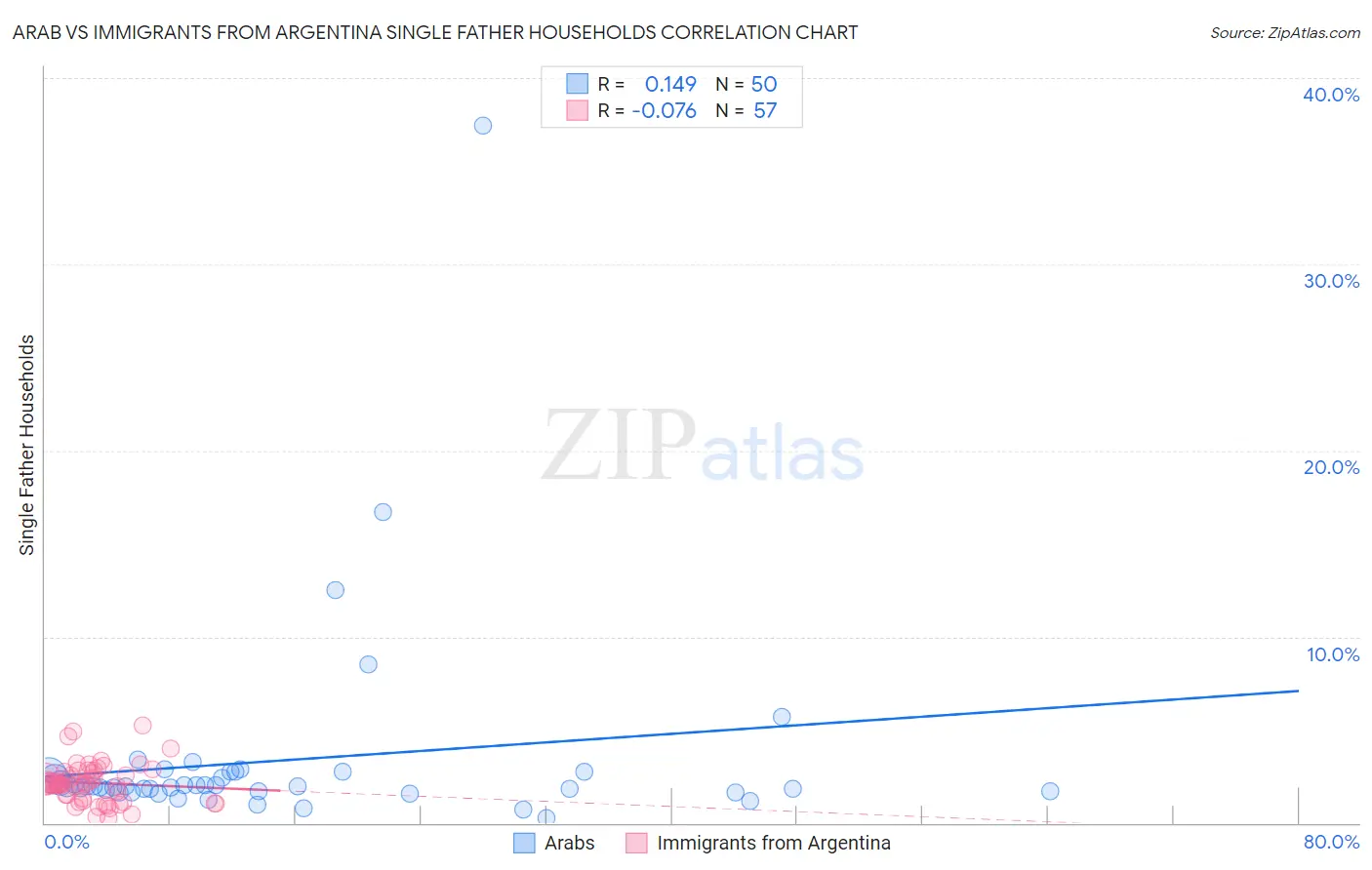 Arab vs Immigrants from Argentina Single Father Households