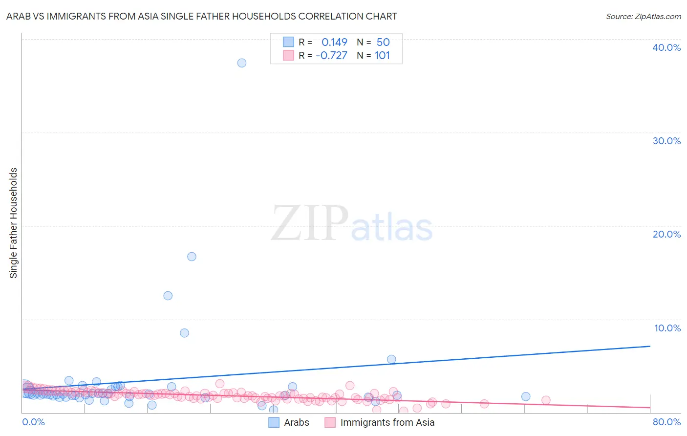 Arab vs Immigrants from Asia Single Father Households