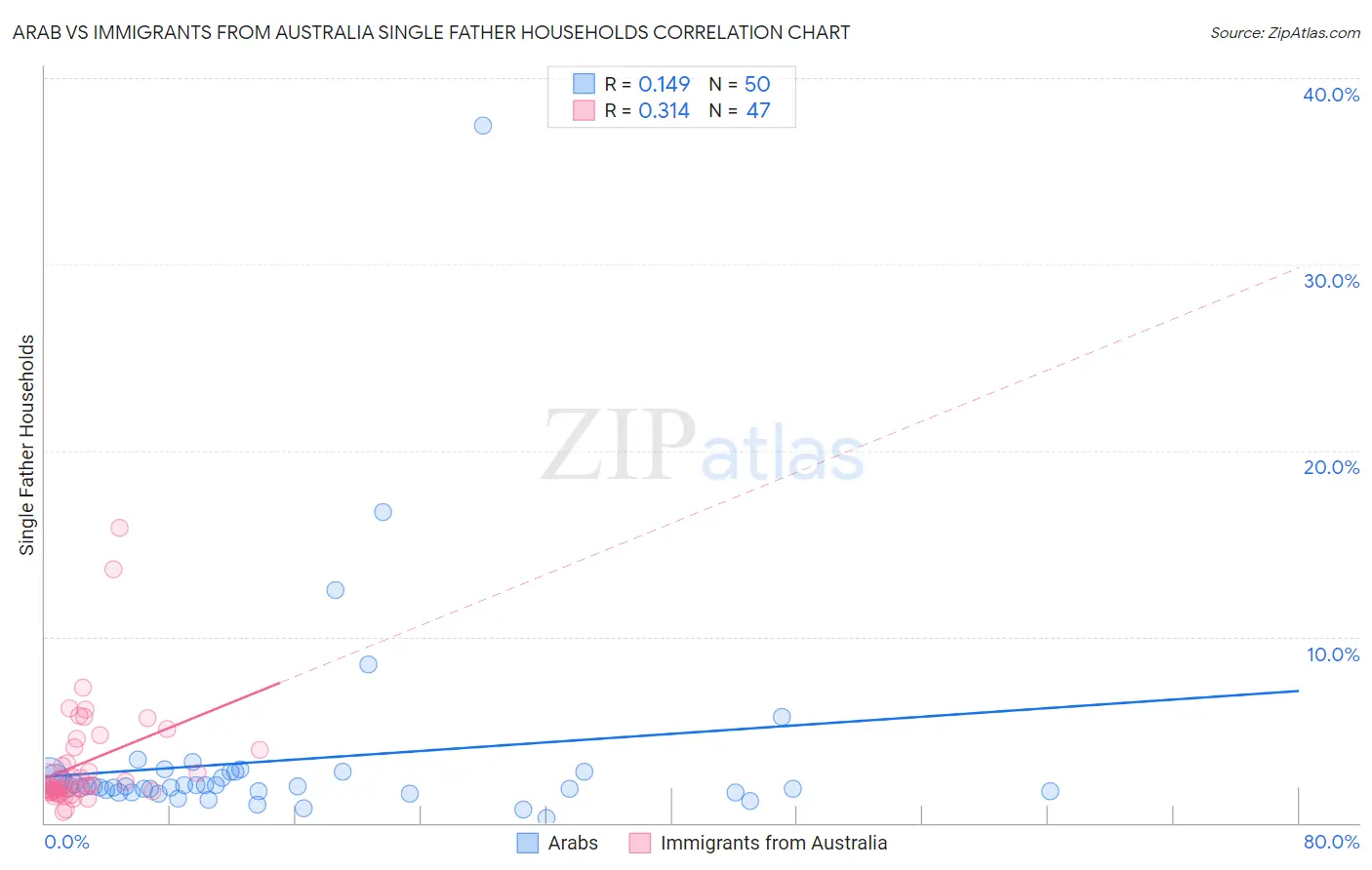 Arab vs Immigrants from Australia Single Father Households