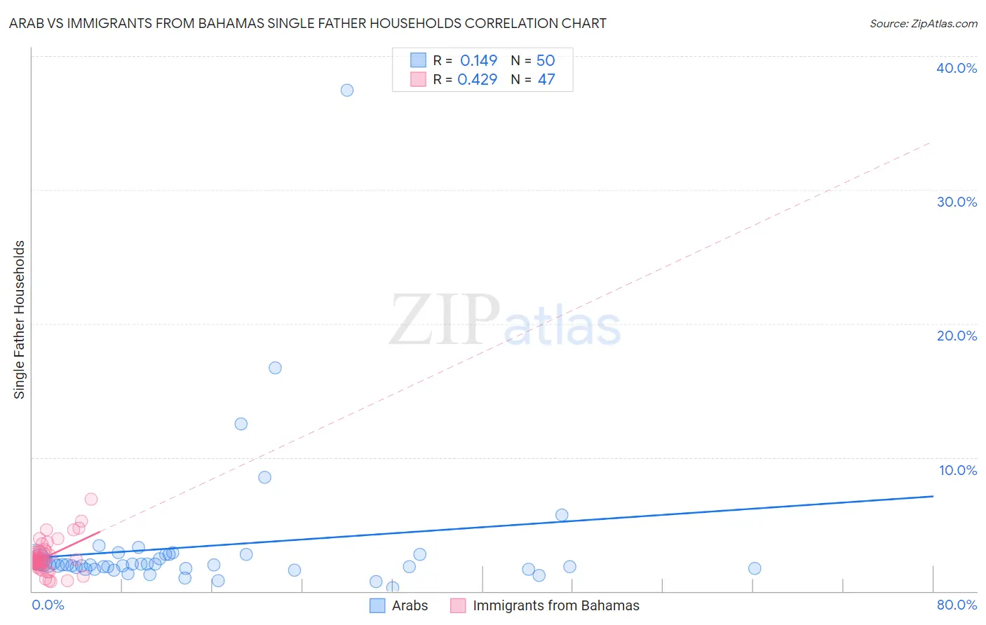 Arab vs Immigrants from Bahamas Single Father Households