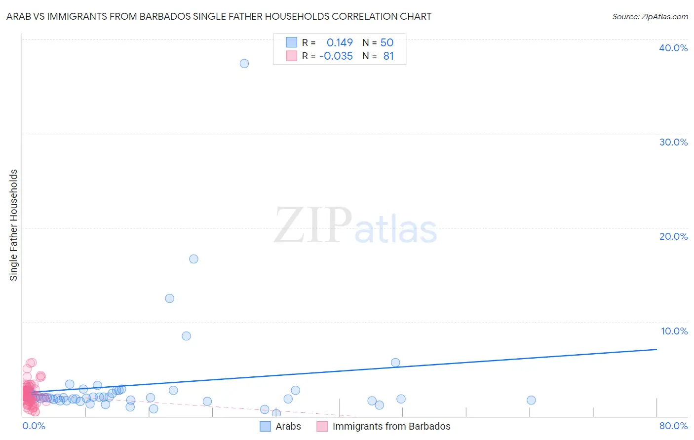 Arab vs Immigrants from Barbados Single Father Households