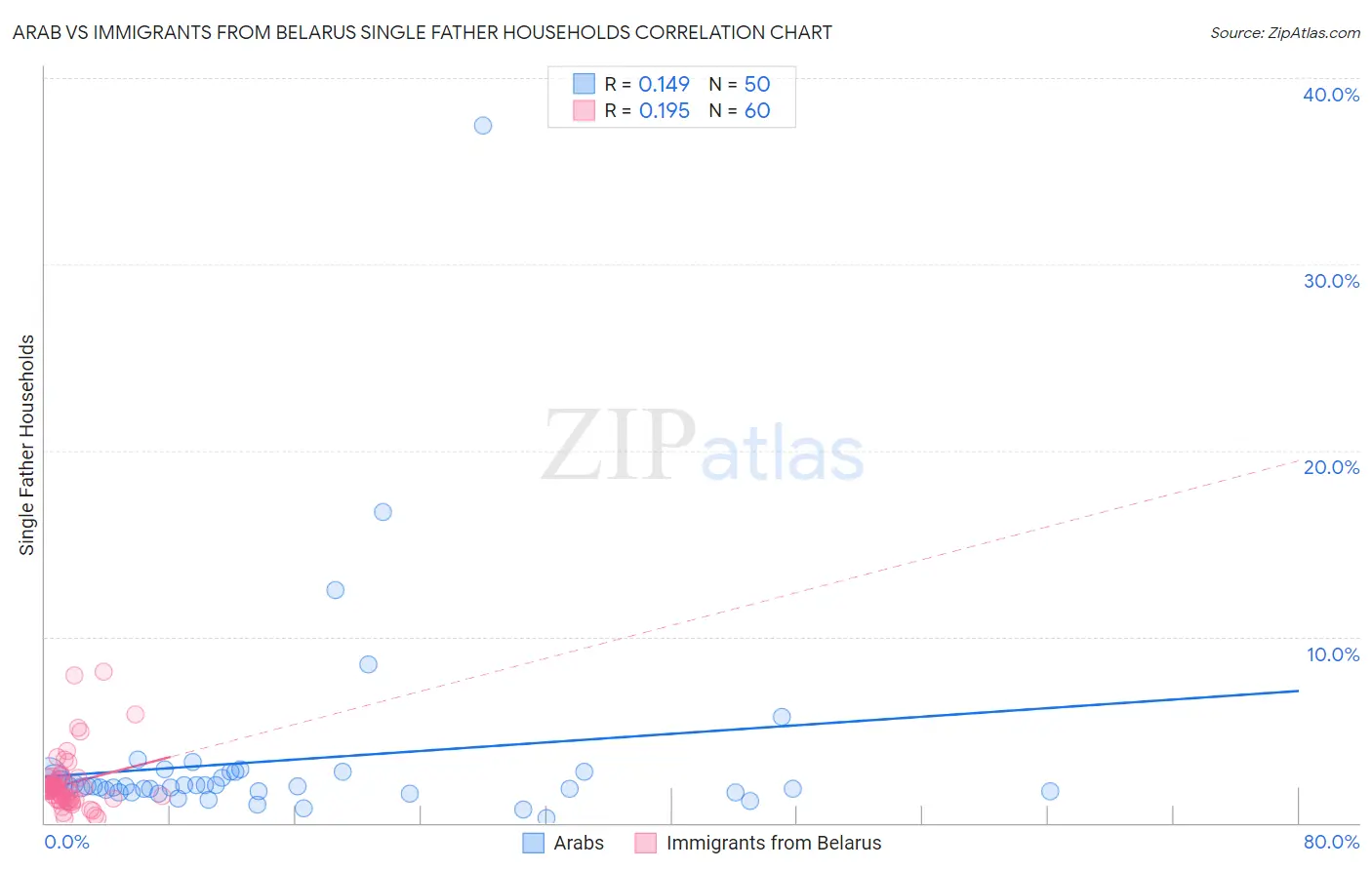Arab vs Immigrants from Belarus Single Father Households