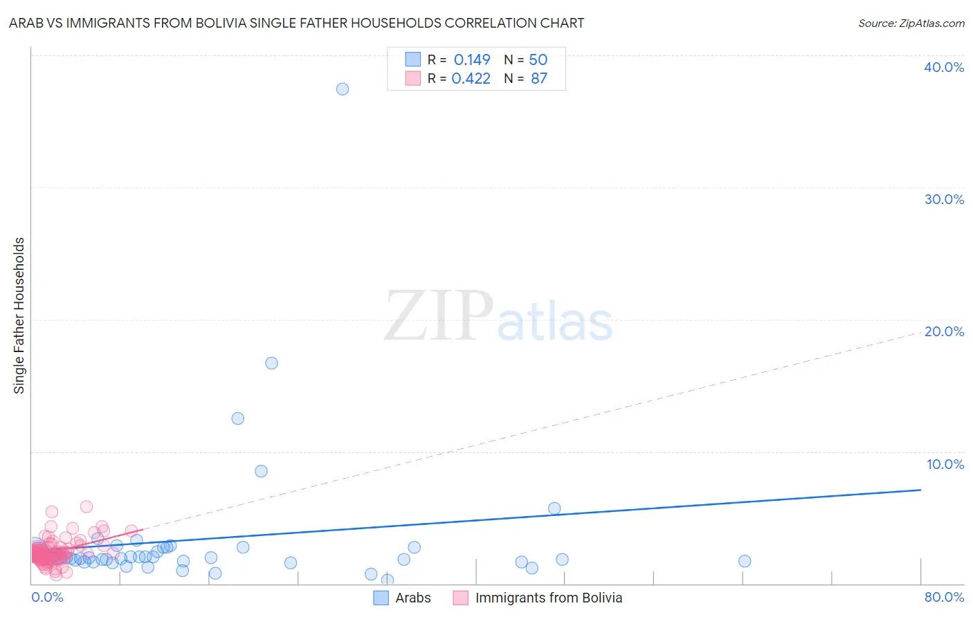Arab vs Immigrants from Bolivia Single Father Households