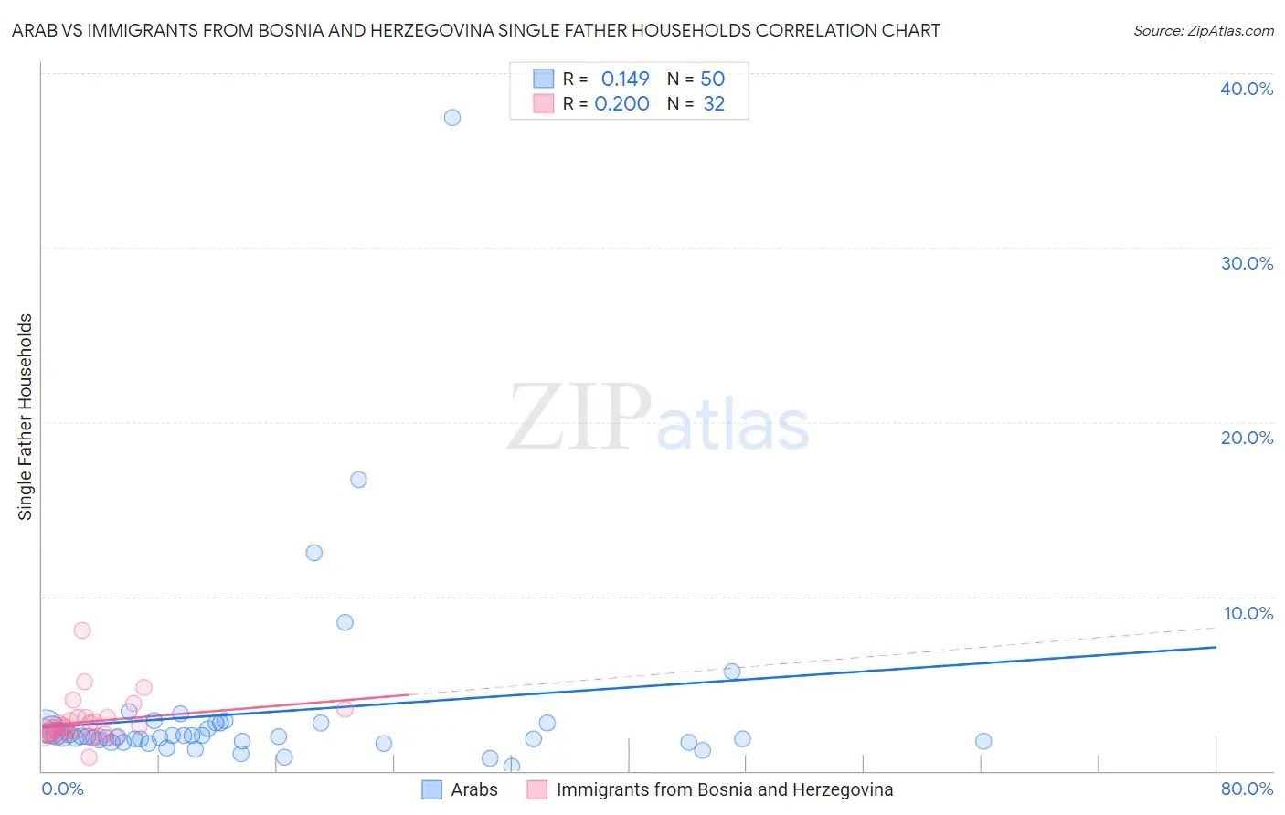 Arab vs Immigrants from Bosnia and Herzegovina Single Father Households
