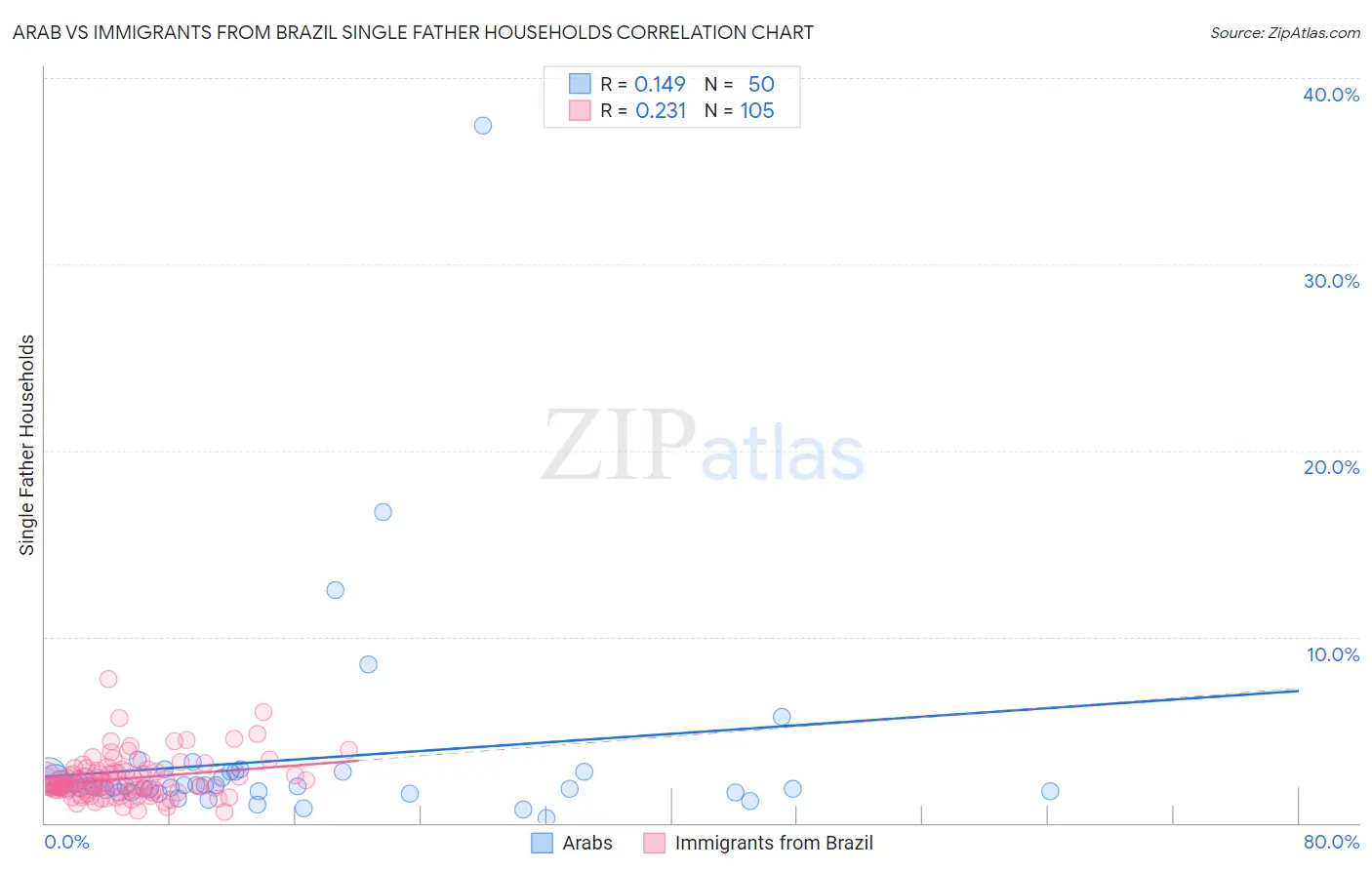 Arab vs Immigrants from Brazil Single Father Households