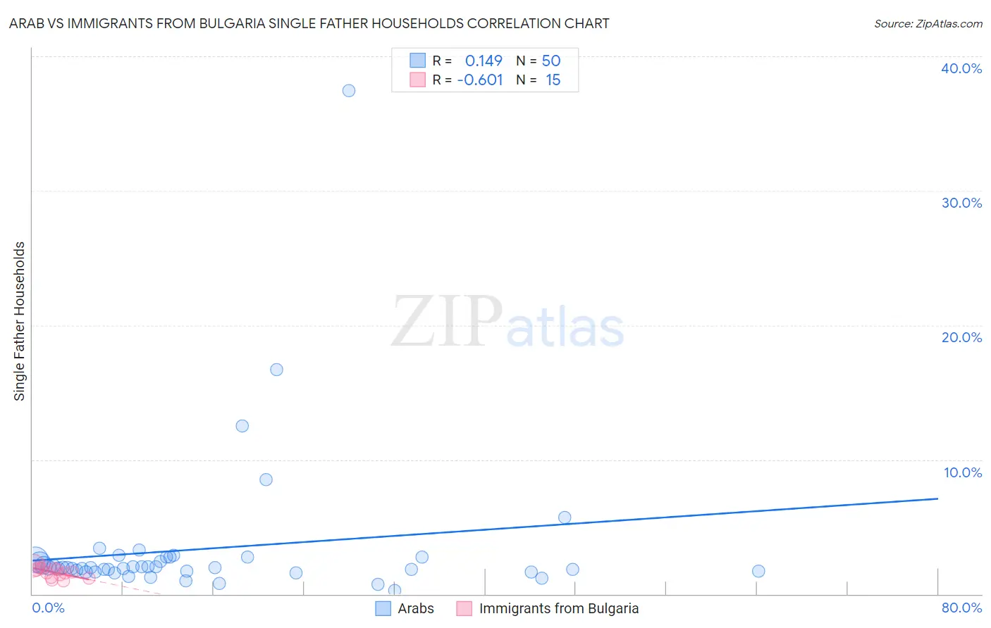 Arab vs Immigrants from Bulgaria Single Father Households