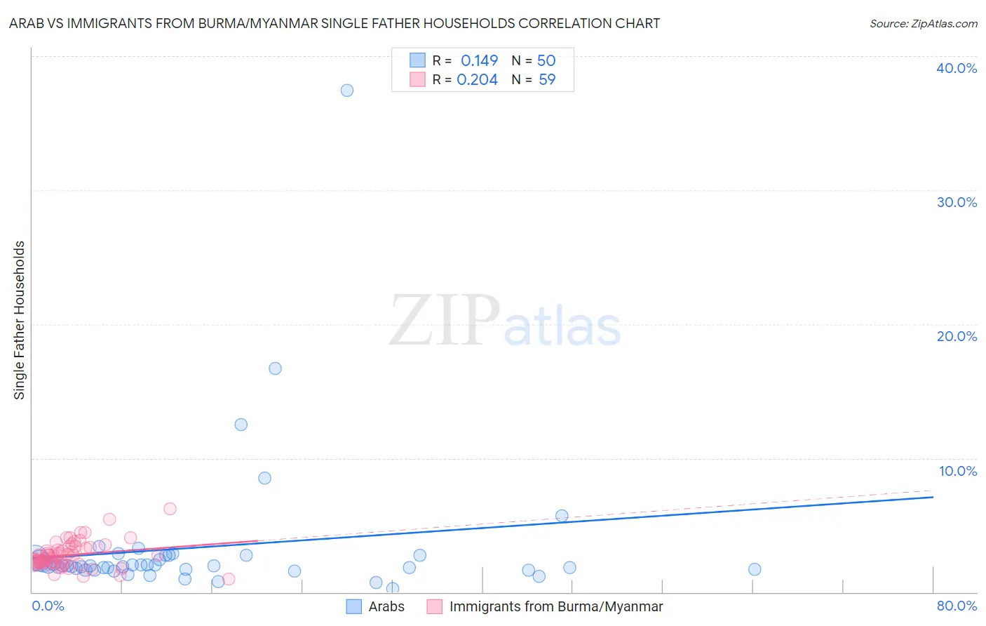 Arab vs Immigrants from Burma/Myanmar Single Father Households