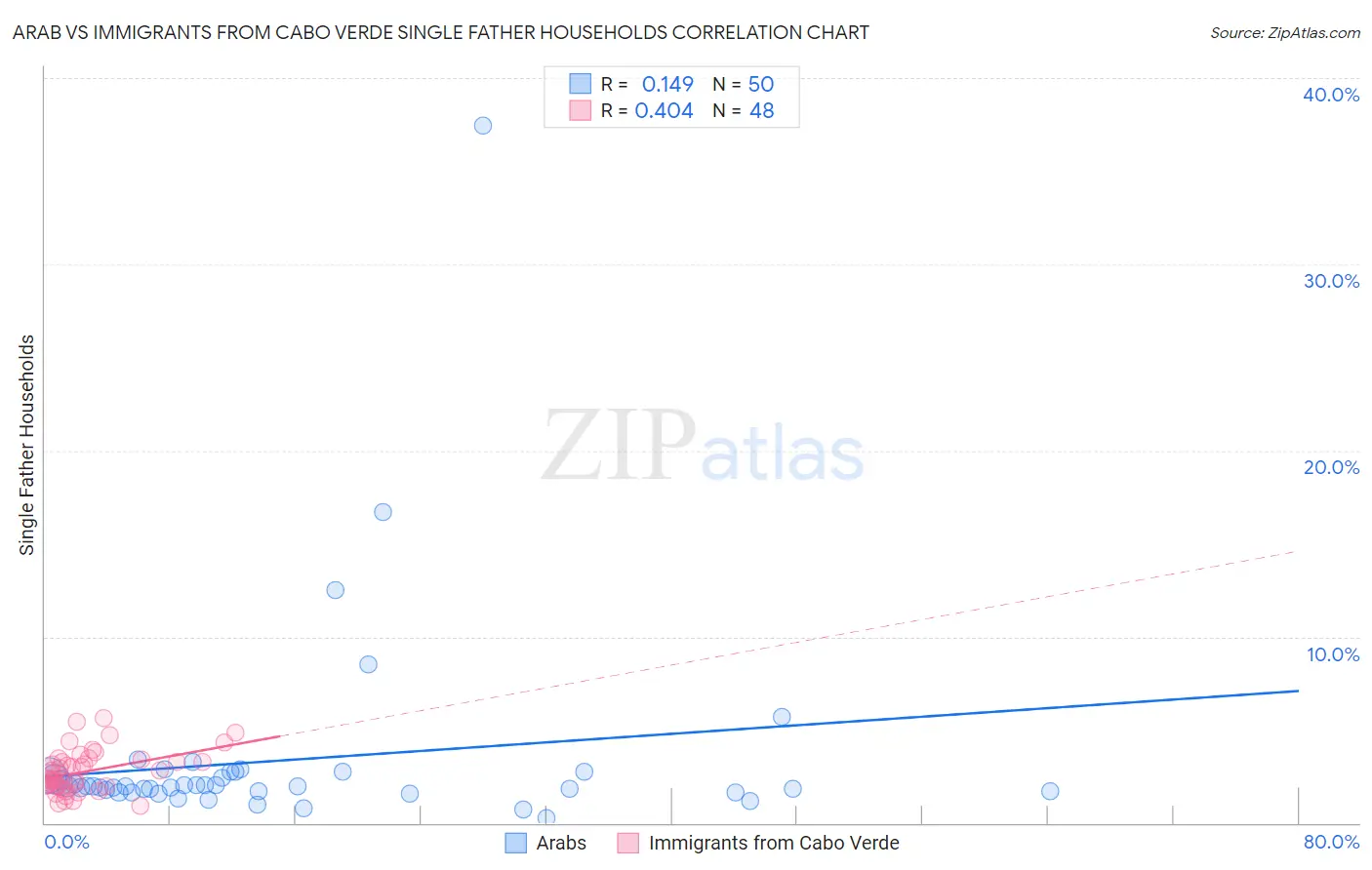 Arab vs Immigrants from Cabo Verde Single Father Households