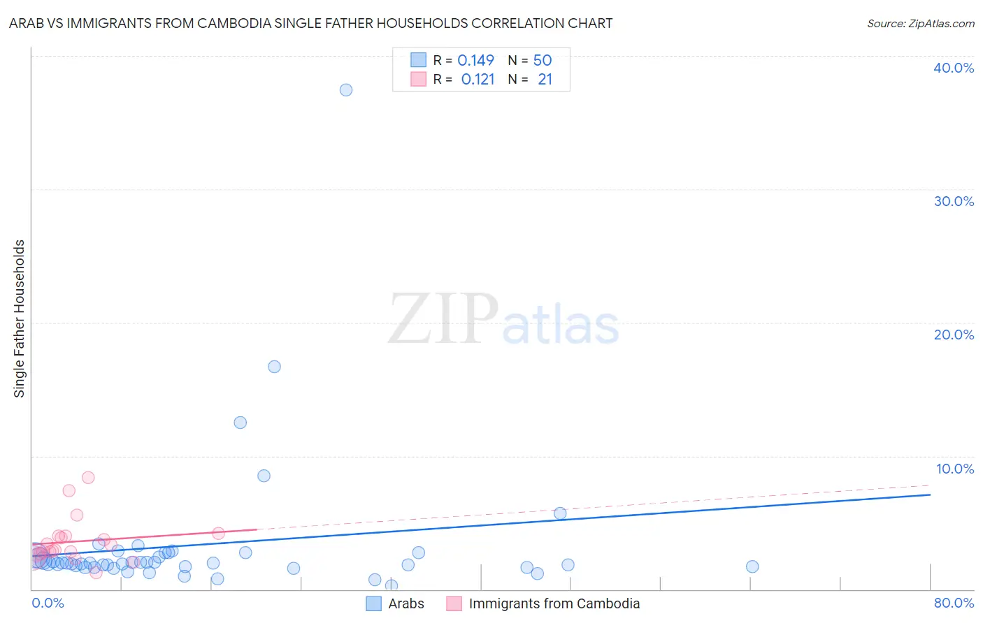 Arab vs Immigrants from Cambodia Single Father Households