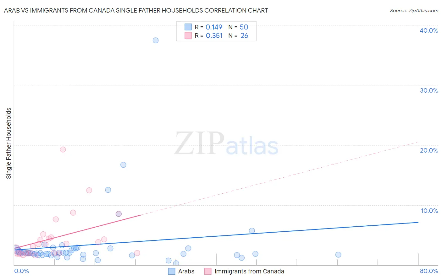 Arab vs Immigrants from Canada Single Father Households