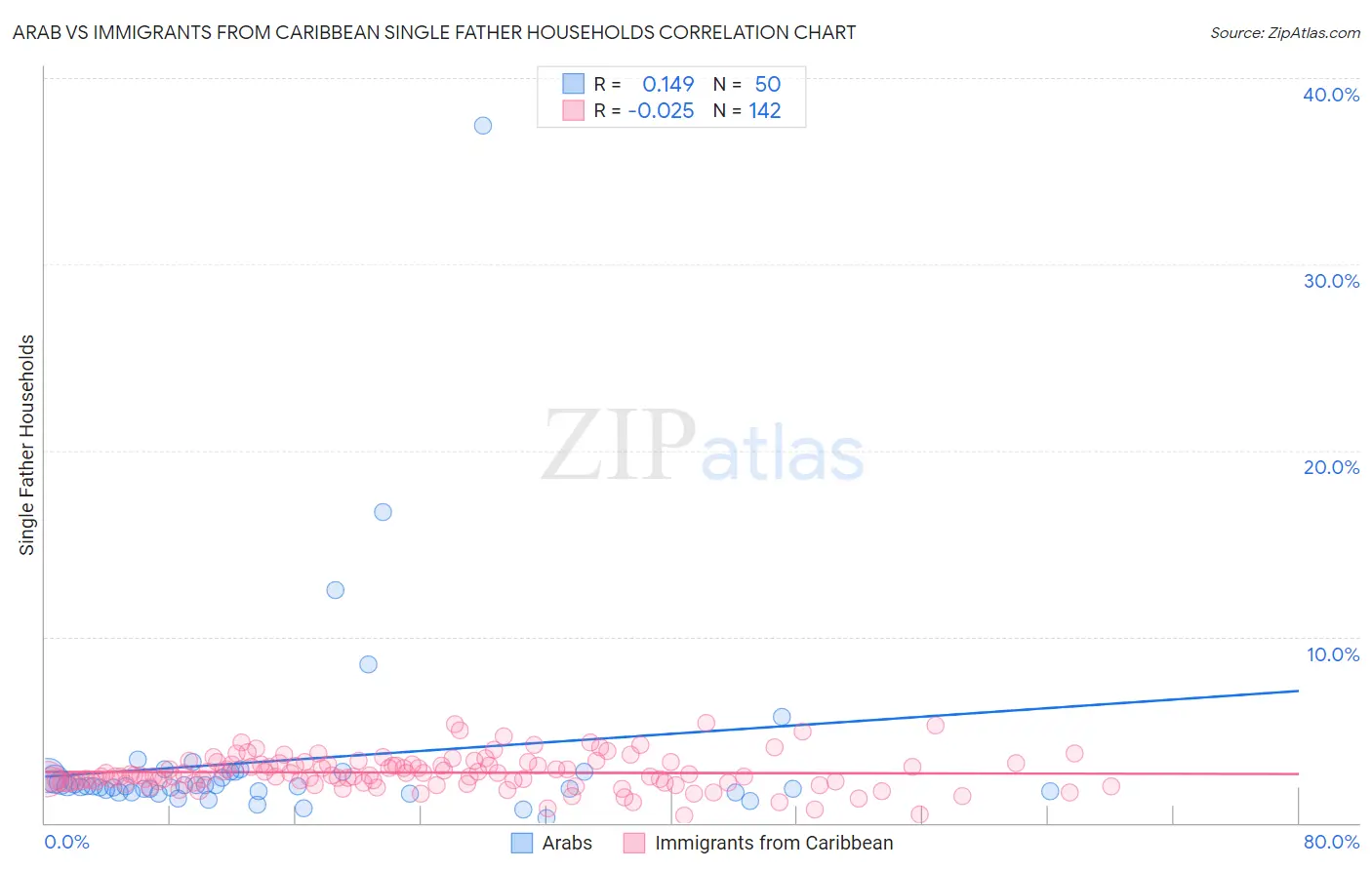 Arab vs Immigrants from Caribbean Single Father Households