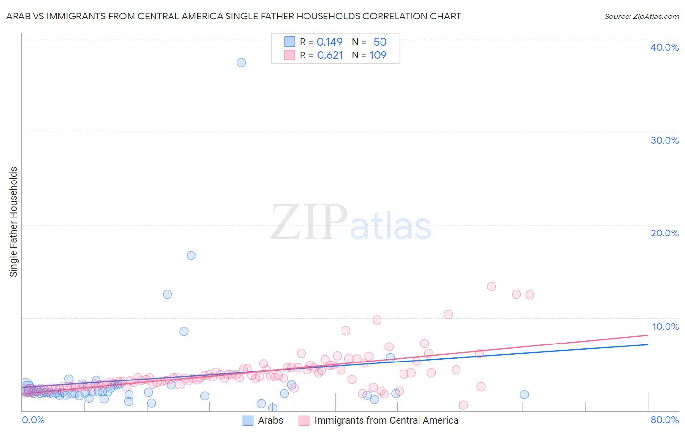 Arab vs Immigrants from Central America Single Father Households