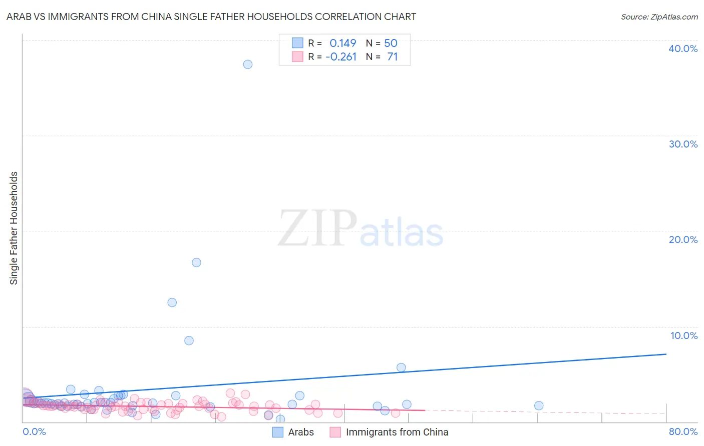 Arab vs Immigrants from China Single Father Households