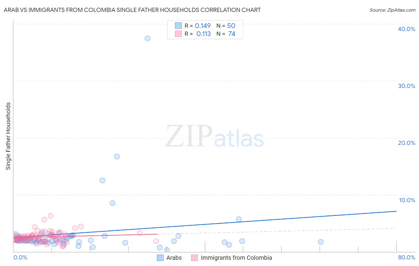 Arab vs Immigrants from Colombia Single Father Households