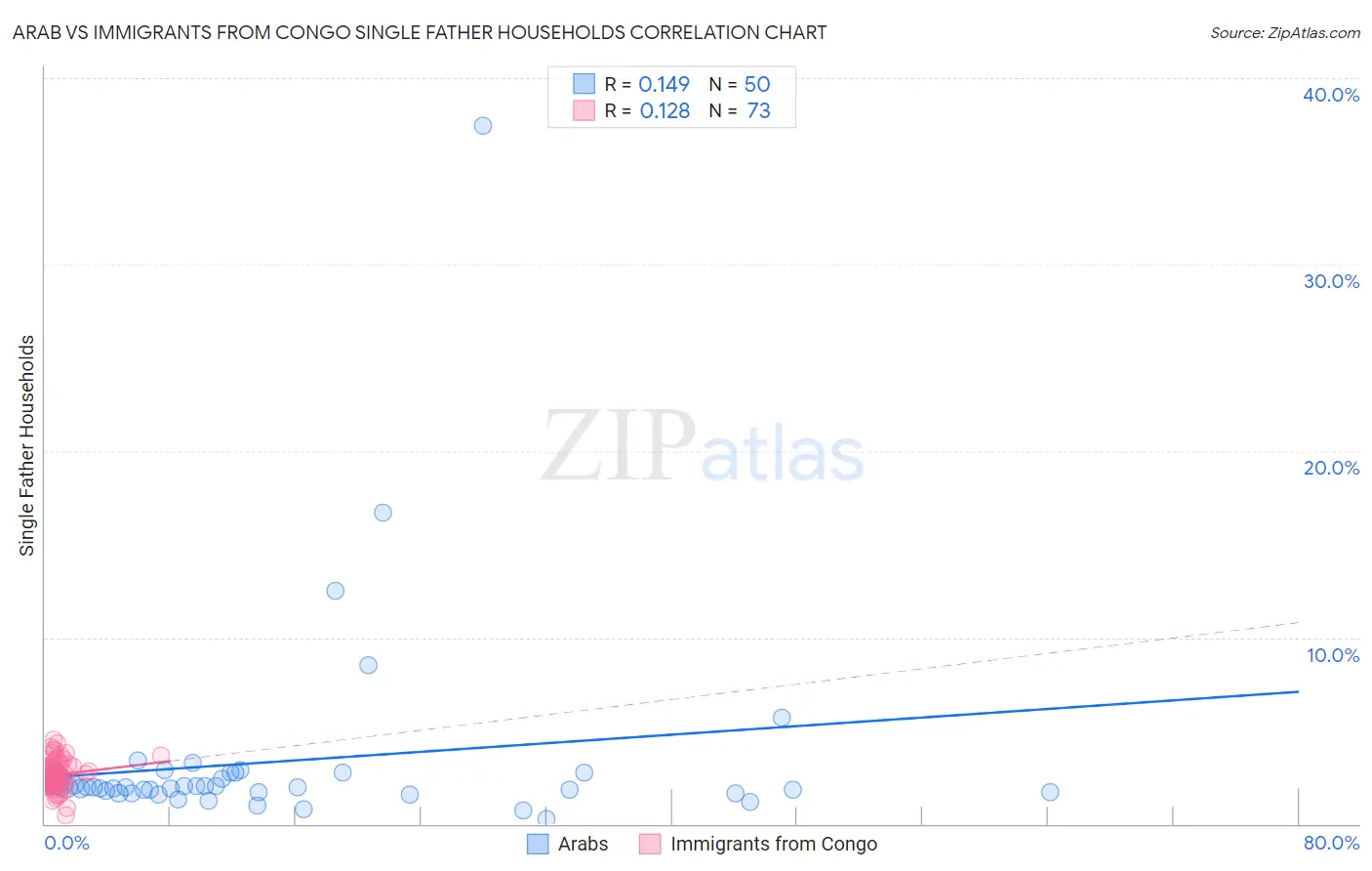 Arab vs Immigrants from Congo Single Father Households