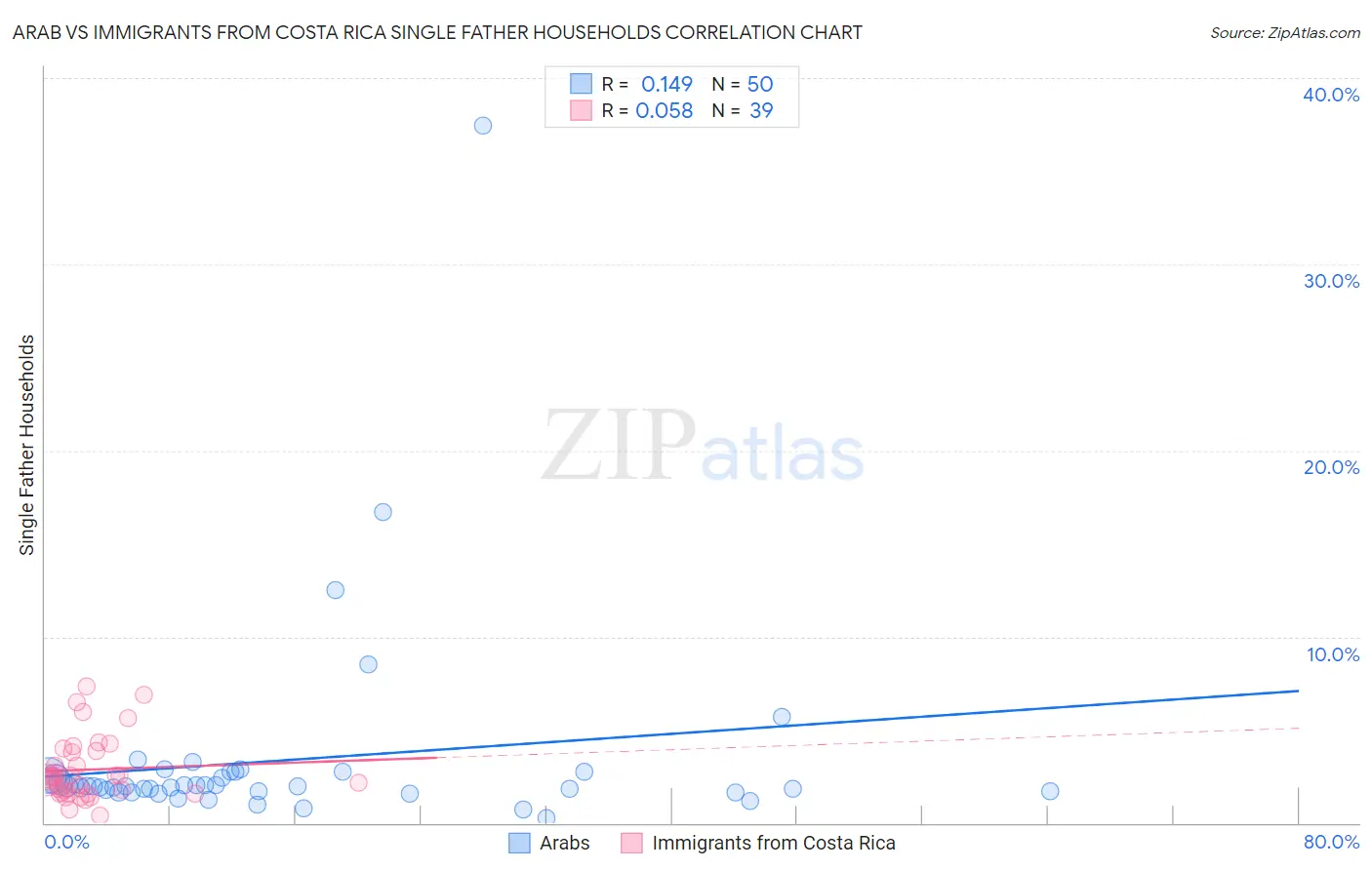 Arab vs Immigrants from Costa Rica Single Father Households