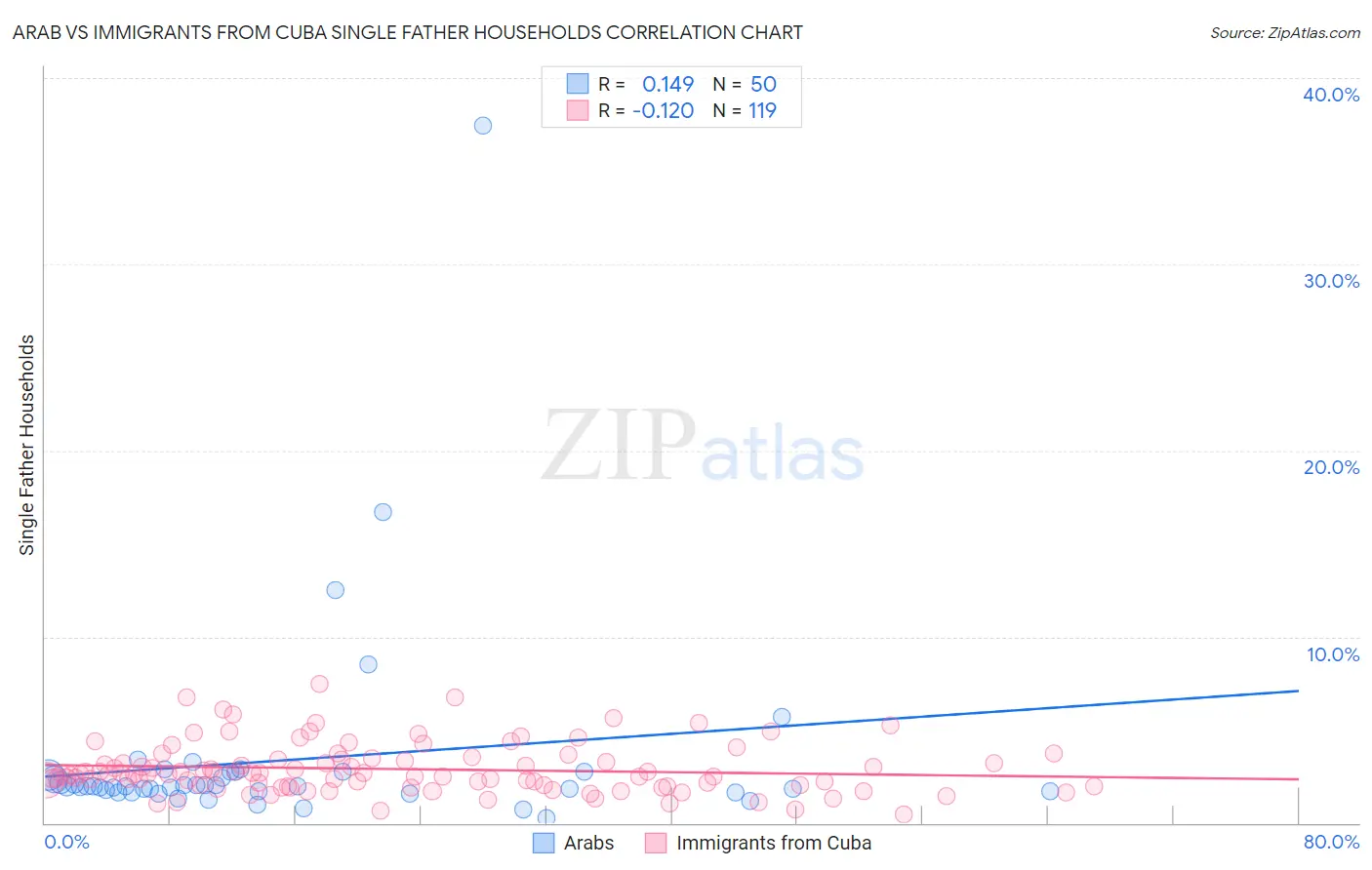 Arab vs Immigrants from Cuba Single Father Households