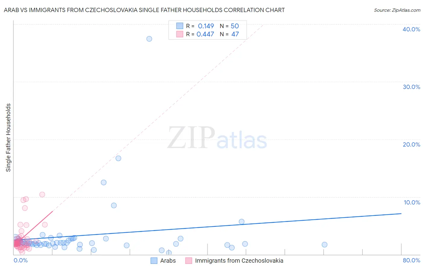 Arab vs Immigrants from Czechoslovakia Single Father Households