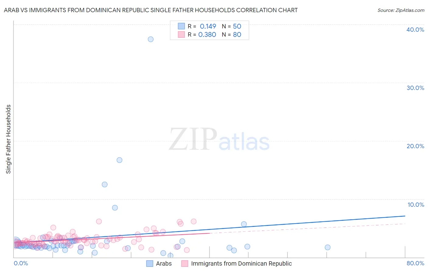 Arab vs Immigrants from Dominican Republic Single Father Households